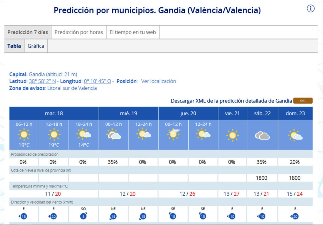 De nuevo una semana con 26 y 27 de máximas en la Safor y nada de lluvia