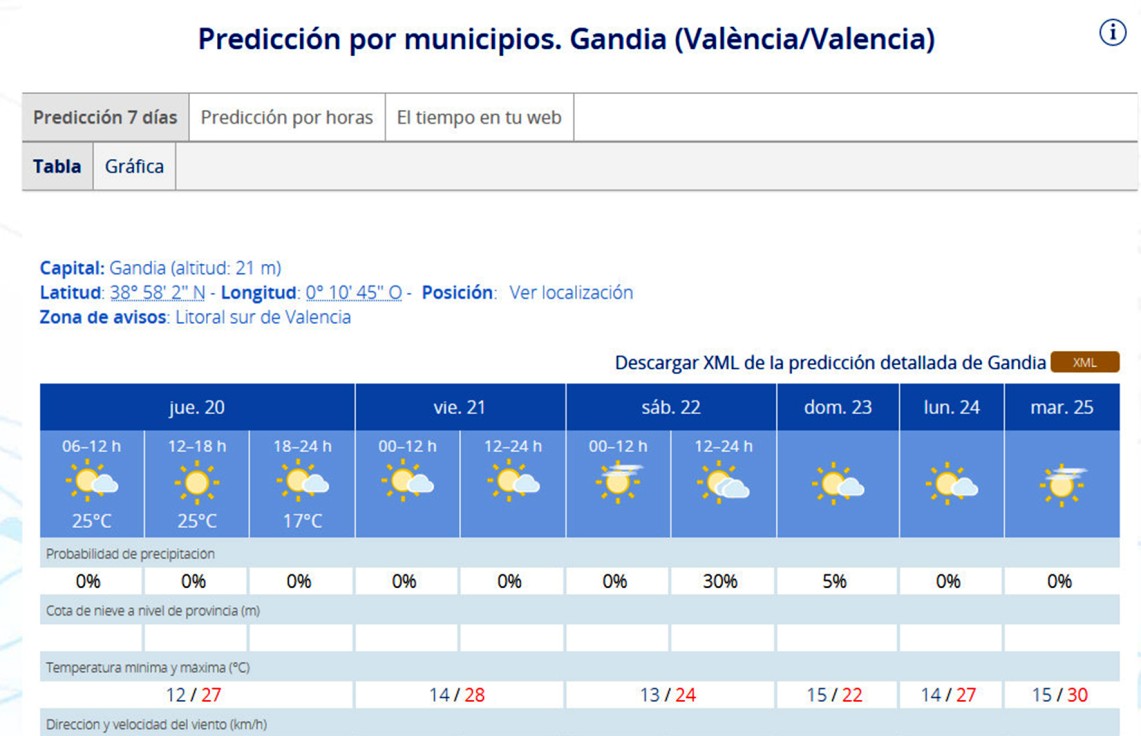 Cerramos una semana con veintitantos grados de máxima para empezar otra con 30 grados en la Safor