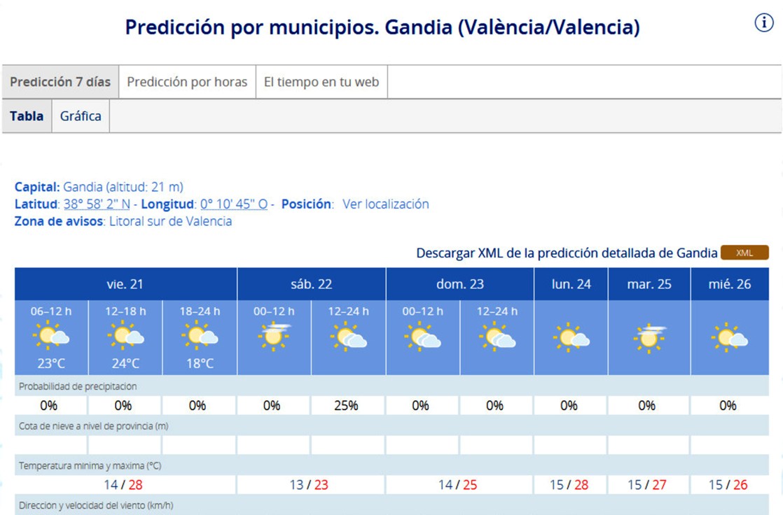 Afrontamos un fin de semana con máximas de hasta 25 grados en la Safor