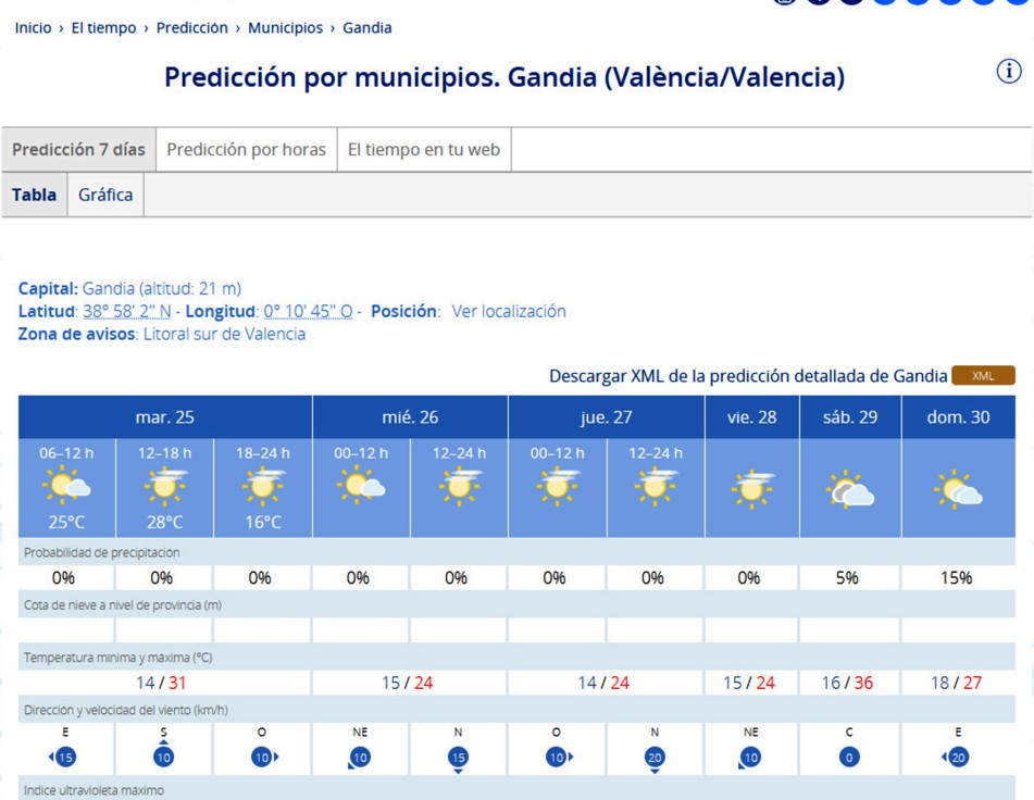 Quan el calor ve d'Almansa: de los 31 de hoy a los 36 de máxima el sábado en la Safor
