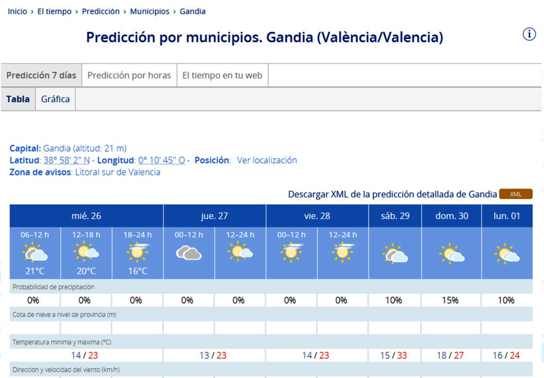 Se suavizan las temperaturas en la Safor y el sábado baja de 36 a 33 grados