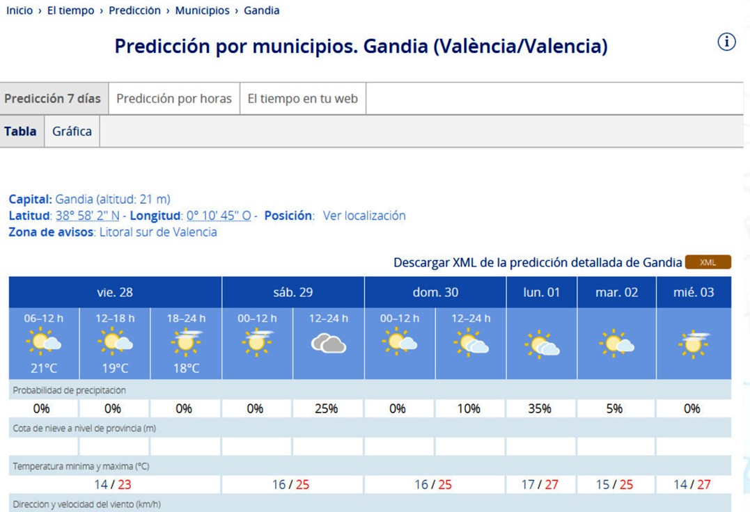 Un puente de mayo con temperaturas de hasta 27 de máxima como antesala del verano en la Safor