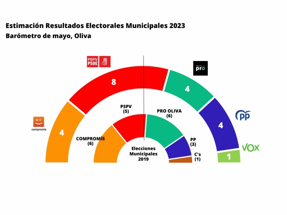 Barómetro Oliva: El PSOE de Ana Morell acapararía el 36.25% de los votos