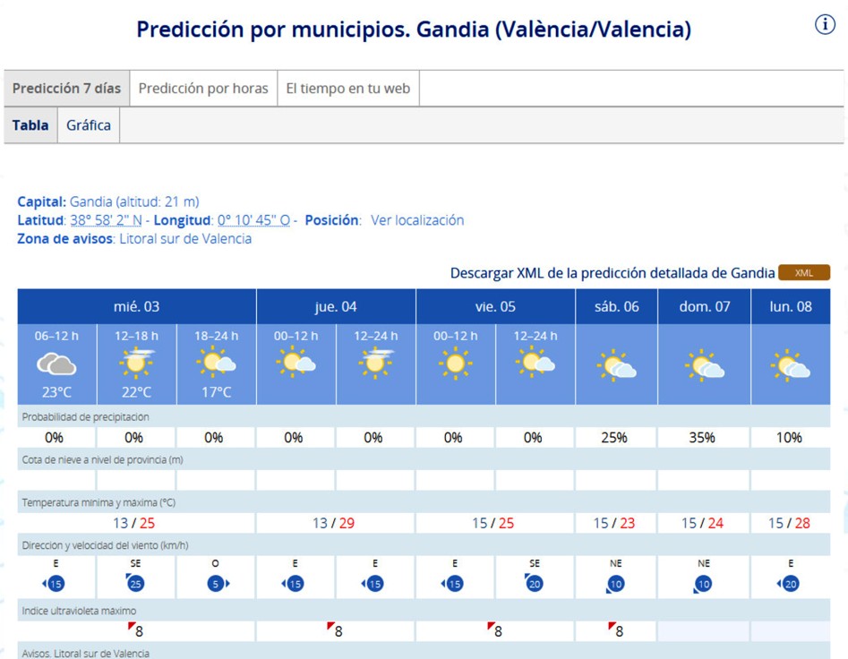 Mañana la Safor registrará máximas de 29 grados y el calor seguirá hasta el lunes con 28