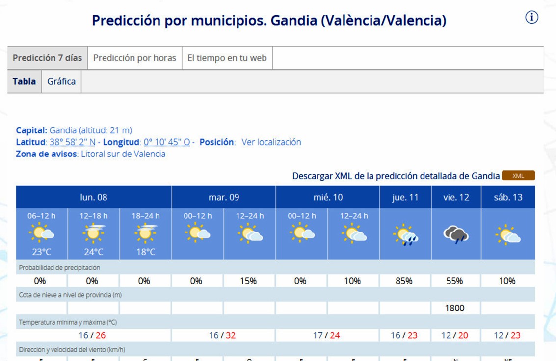 Arranca una semana de contrastes con calor y posibles chubascos en la Safor