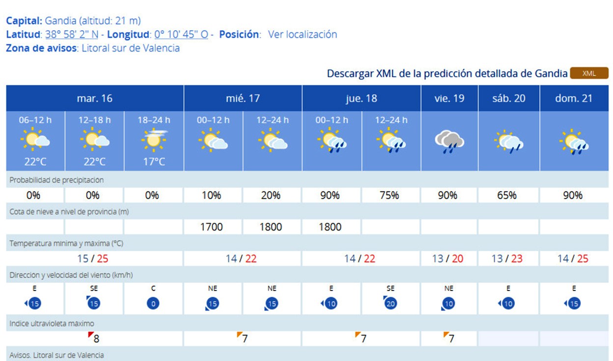 Se confirma que la lluvia llegará a la Safor de jueves a domingo
