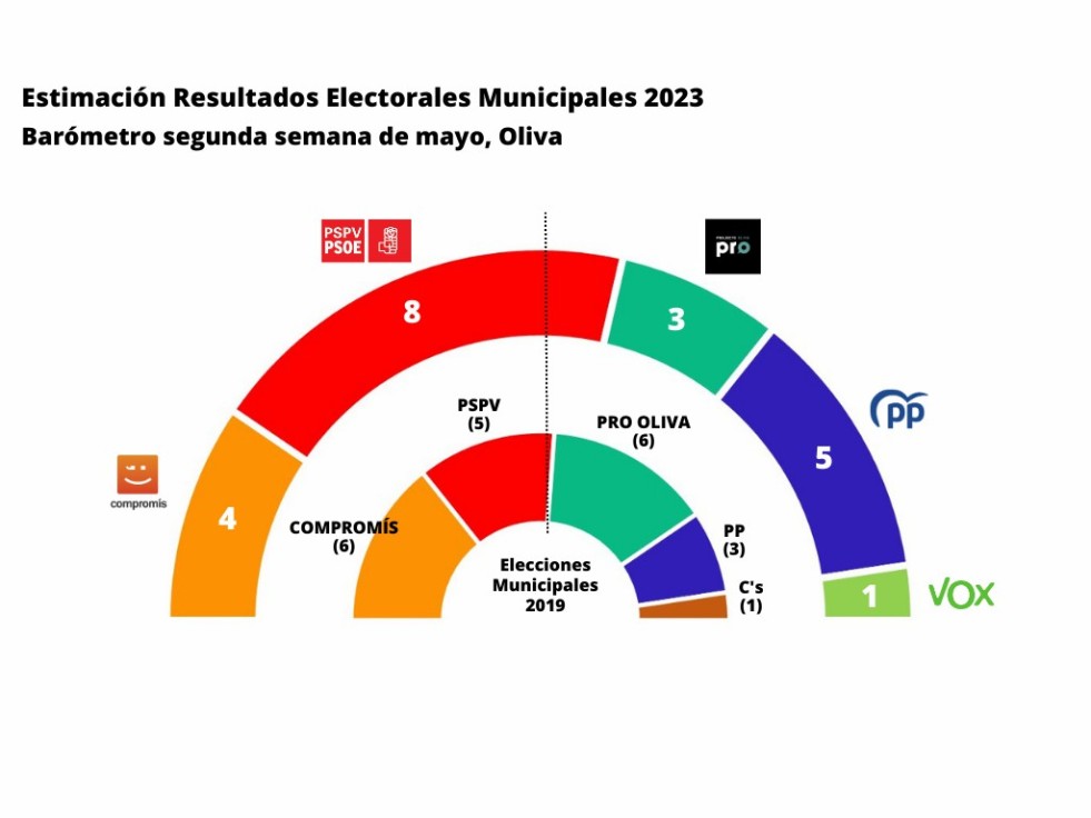 Barómetro COPE: El PSOE ganaría las elecciones en Oliva y el PP asciende al segundo partido más votado