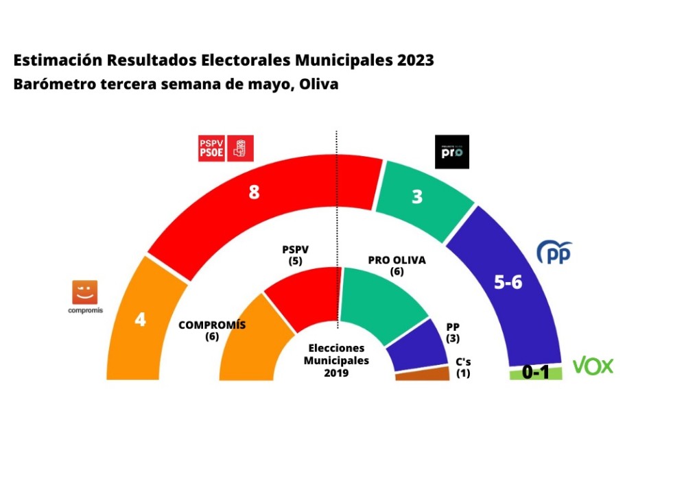 Barómetro COPE para Oliva: Se confirma la tendencia con el PSOE como posible ganador y el PP con una importante subida en intención de voto