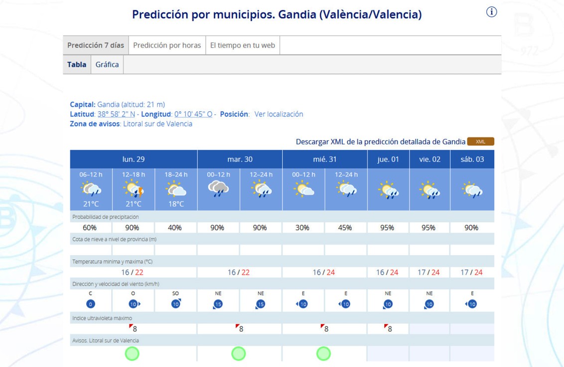 Arranca una semana de lluvias intermitentes en la Safor como entrada de junio