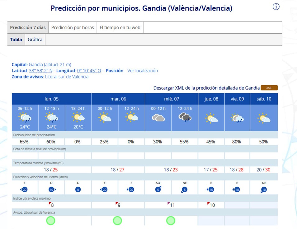 Arranca una semana con inestabilidad para dar paso a un sábado con 30 grados en la Safor