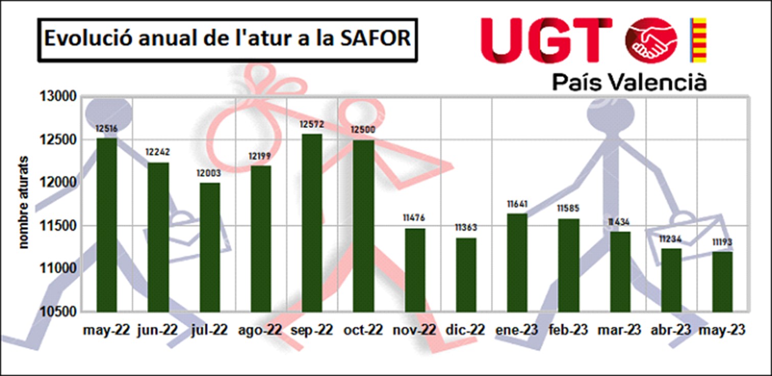 Desciende el paro en la Safor y UGT recalca que las políticas sociales y la reforma laboral han mejorado la calidad de vida en la comarca
