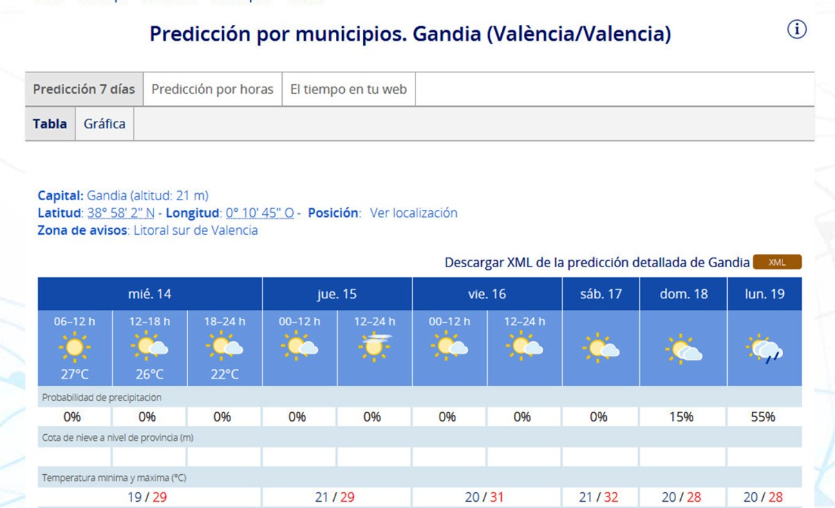 Adiós a la lluvia que ayer dejó 45 litros en Oliva y 37 en Villalonga