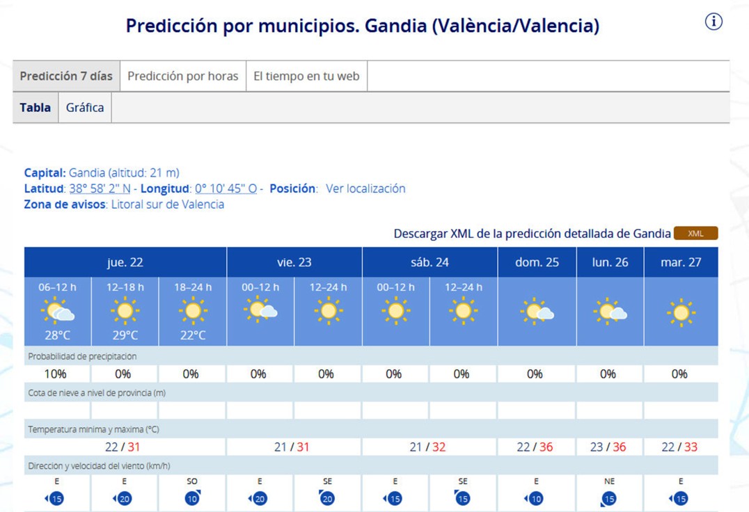 Ahora sí que sí comienza el verano en la Safor con 36 grados de máxima