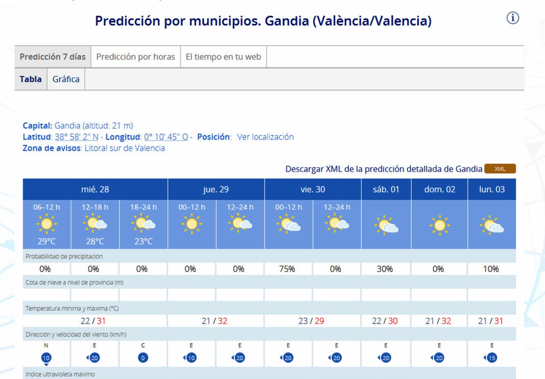 Las máximas por encima de los 30 grados seguirán en la Safor