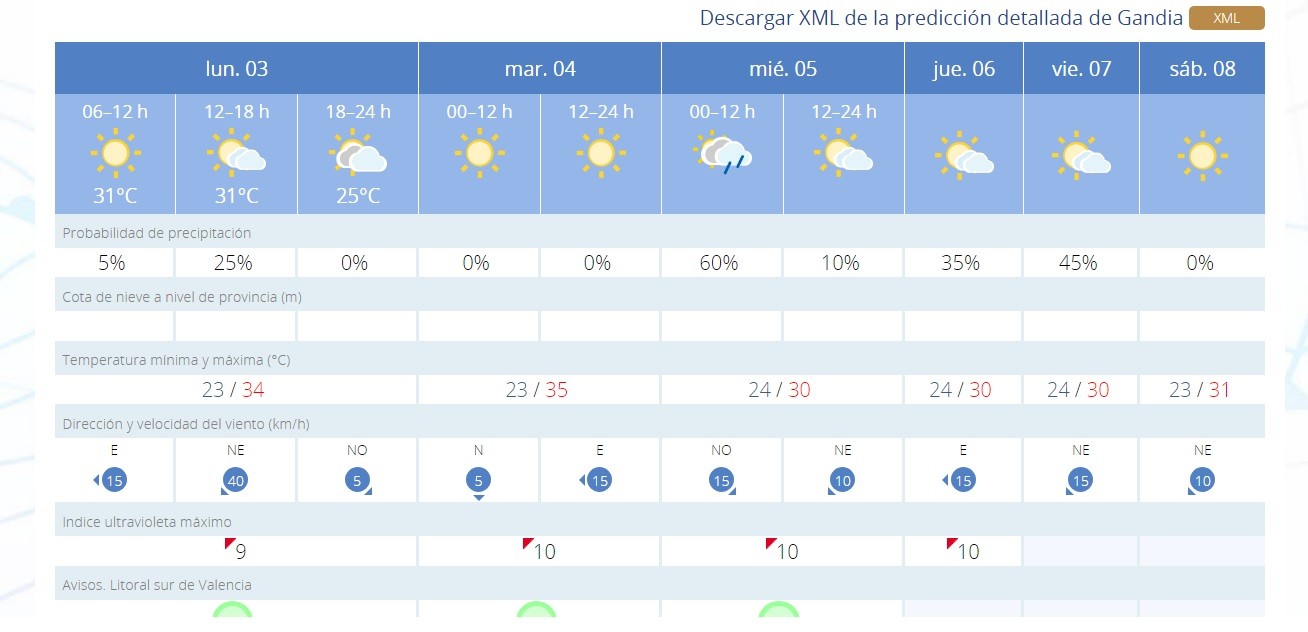 Arranca julio con alta probabilidad de tormentas en la Safor