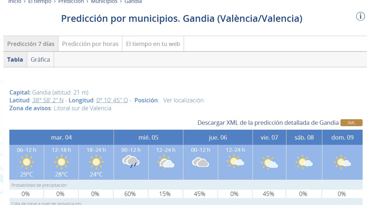 Calor sin lluvias para este martes de julio