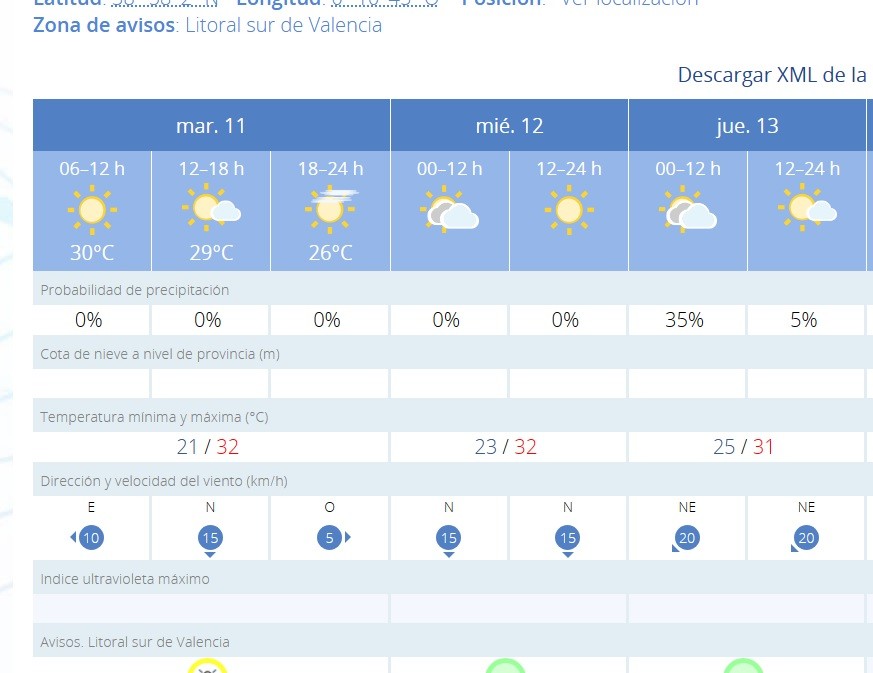 Temperaturas altas y posibilidad de tormentas por la tarde