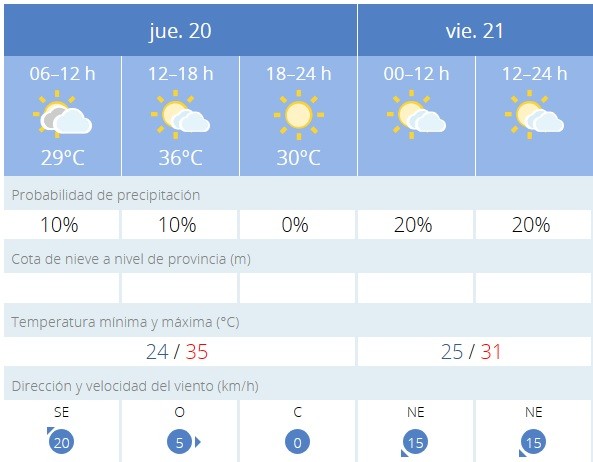 Siguen las altas temperaturas en la Safor