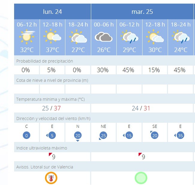 Vuelven a subir las temperaturas en la Safor