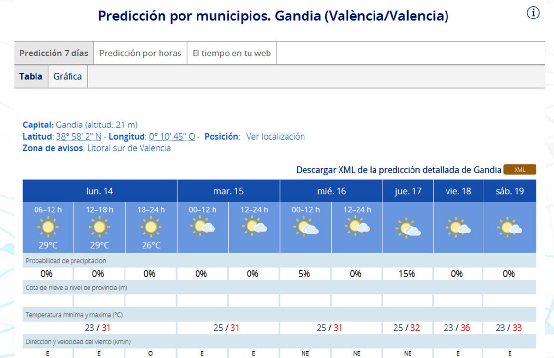 Arranca una semana donde sigue el calor cerrando el viernes con 36 grados