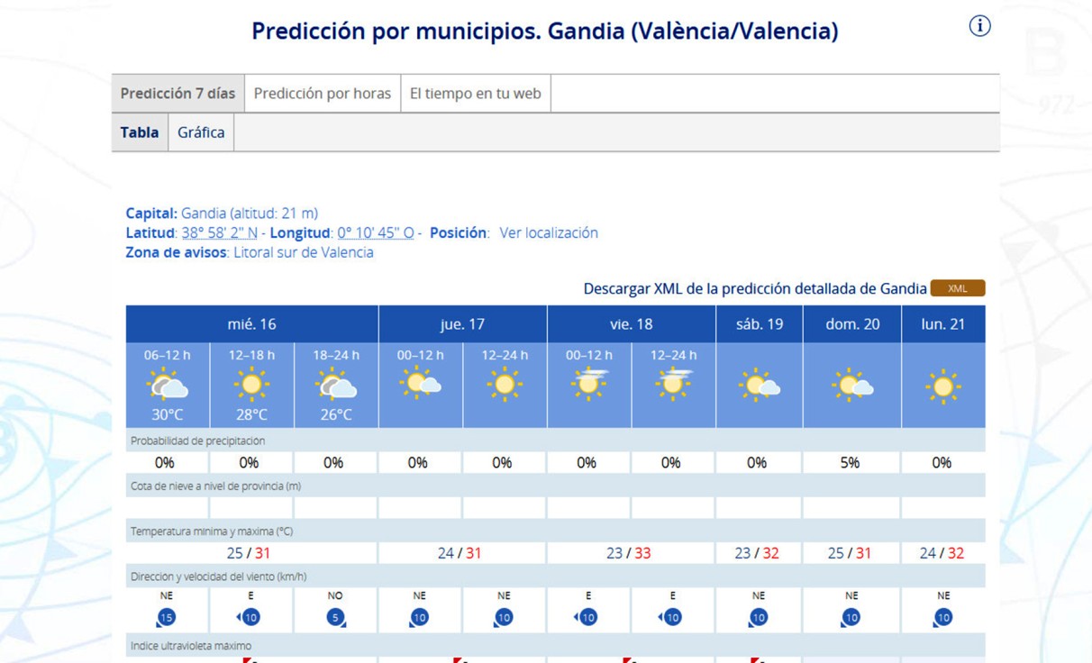 Se 'suavizan' las temperaturas con una media de 30 grados en la Safor