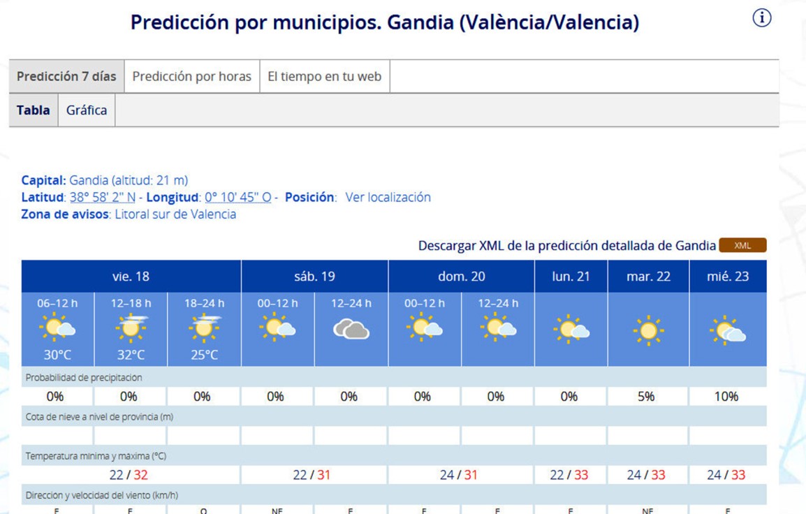 Fin de semana con nubes y 31 grados de temperatura máxima en la Safor
