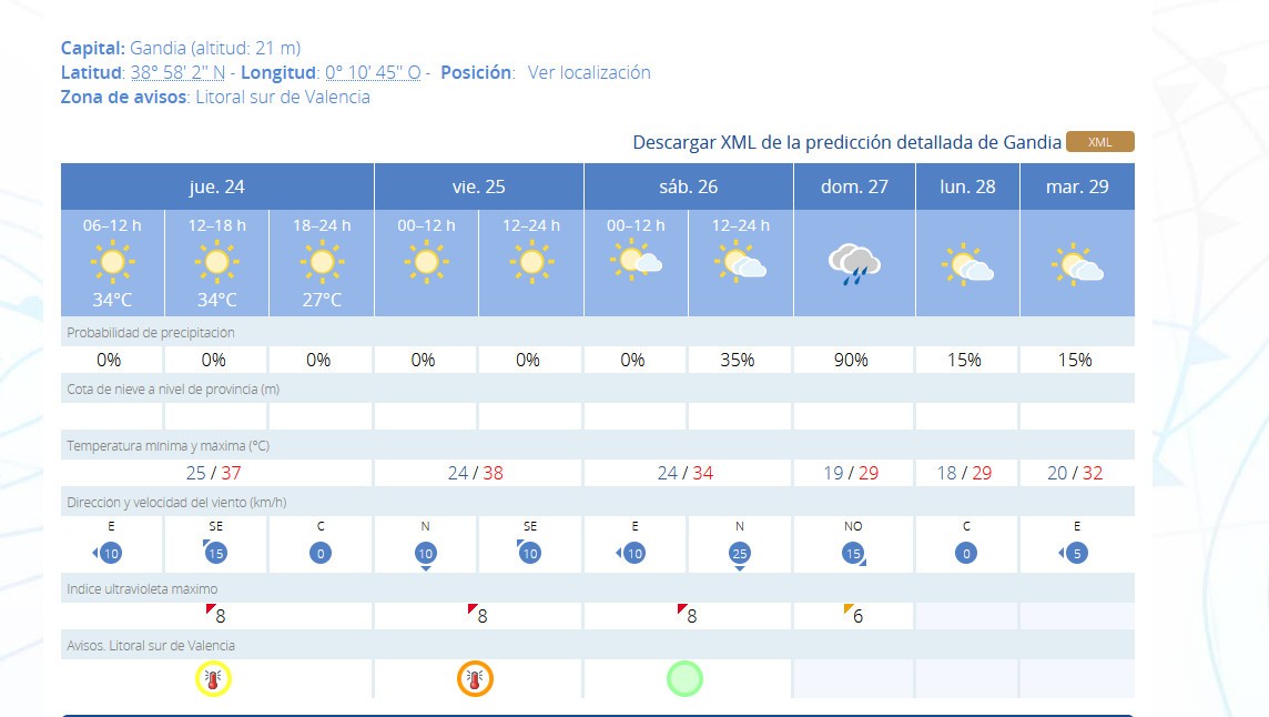 Para hoy alerta por calor en la Safor y mañana subidón de temperaturas