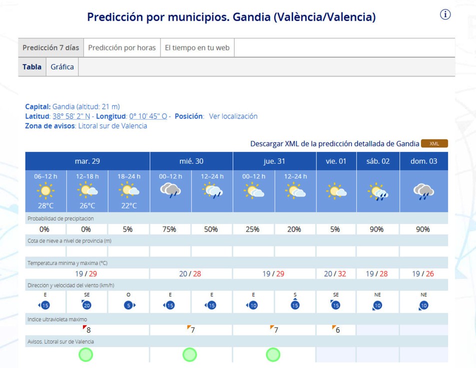 Una semana de altibajos en la Safor con sol, cielos nubosos y lluvia mañana y el fin de semana