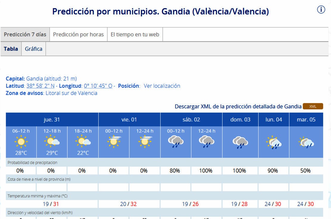 Los últimos coletazos del verano en la Safor como antesala a las lluvias de septiembre