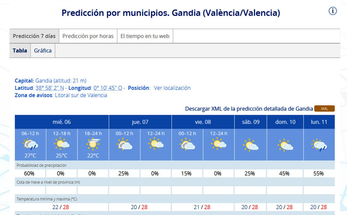 Con 28 grados toda la semana decimos adiós en la Safor a la lluvia