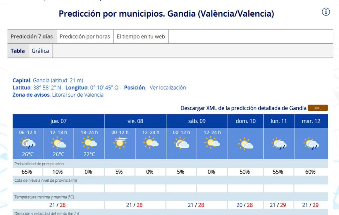 Jornadas hasta el fin de semana sin grandes cambios meteorológicos en la Safor