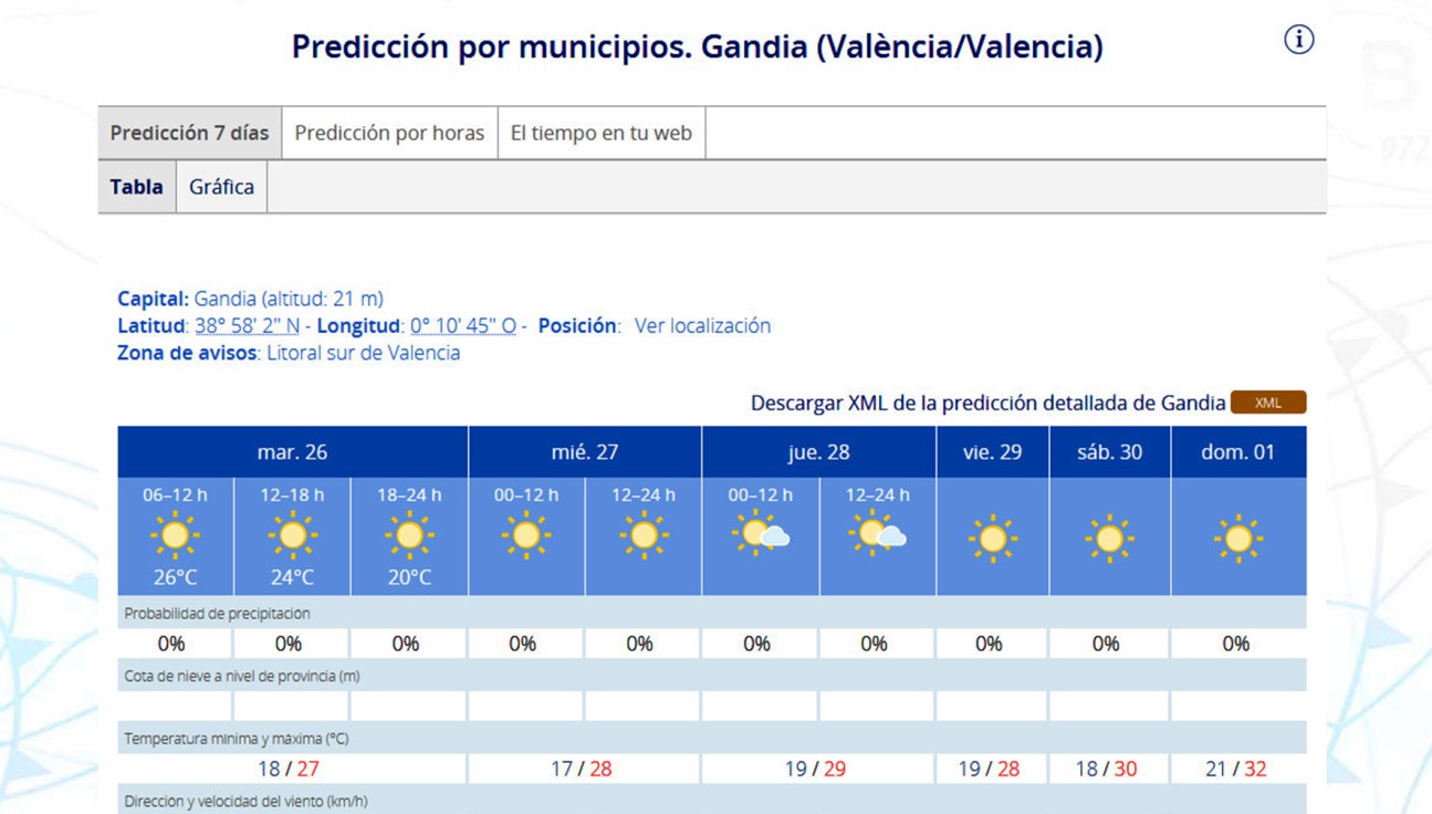 Seguirá el calor en la Safor y el fin de semana de la Fira de Gandia con 30 y 32 grados