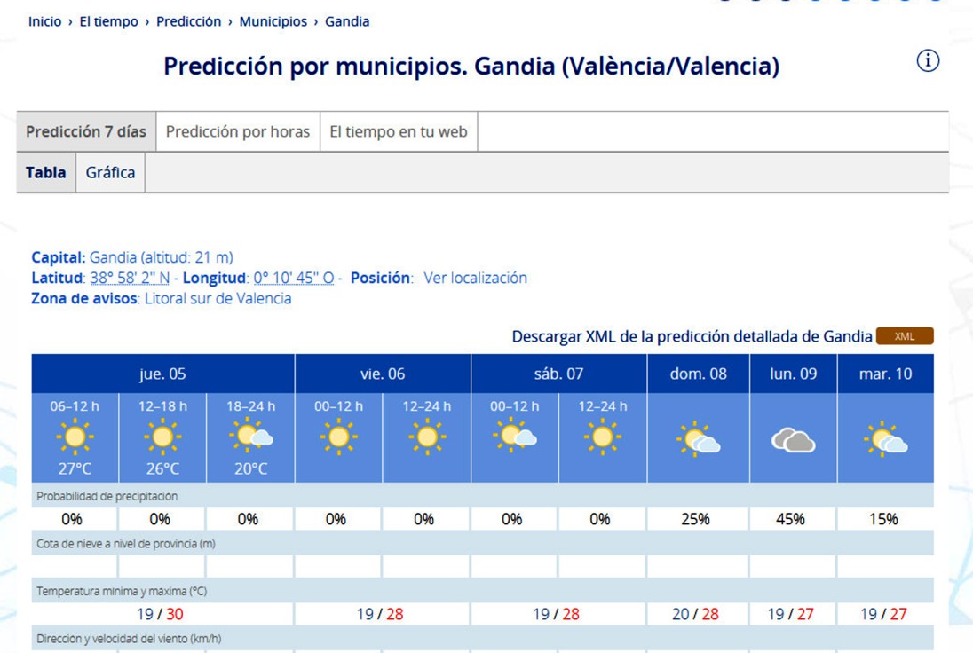 Ni un ápice de lluvia otoñal en la Safor en al menos una semana