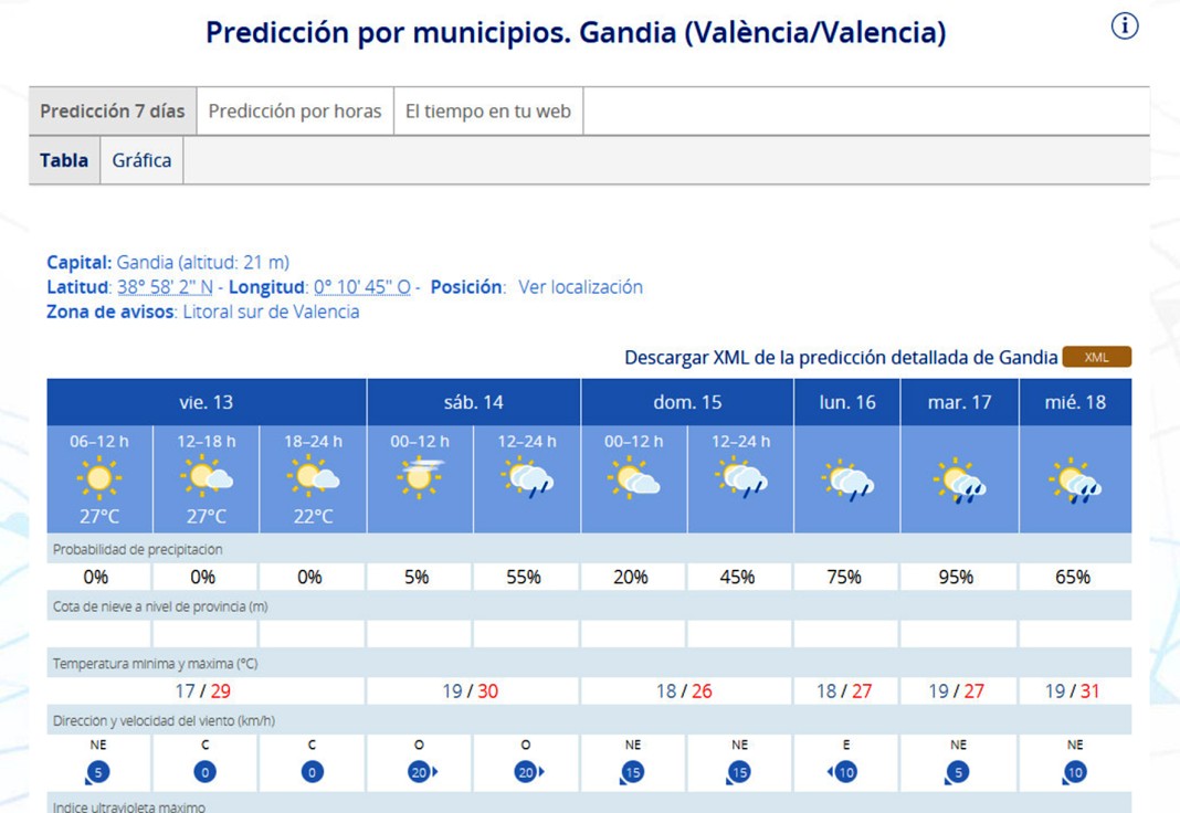 Fin de semana entre algunos chubascos y altas temperaturas en la Safor
