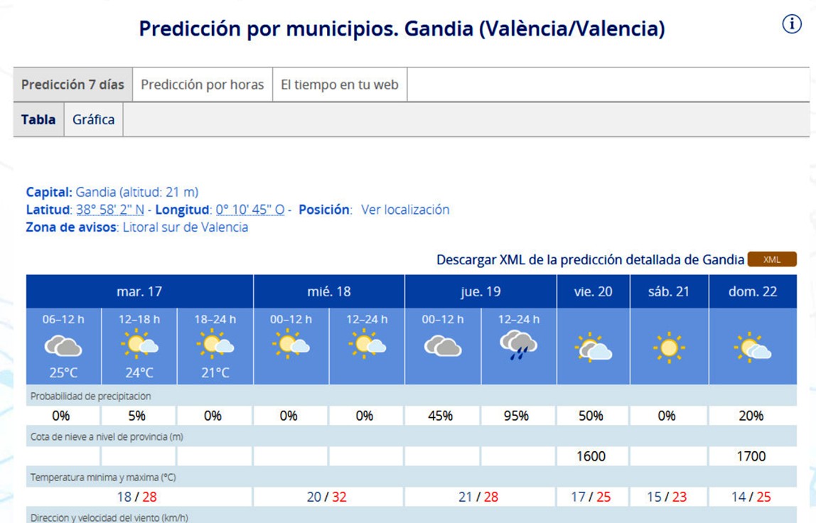 La lluvia pasará el jueves por la Safor pero antes el calor