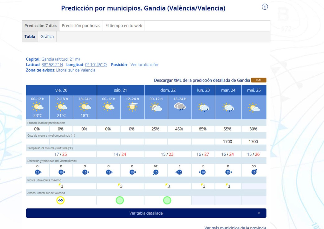 Seguirá el calor con algún que otro chubasco en la Safor