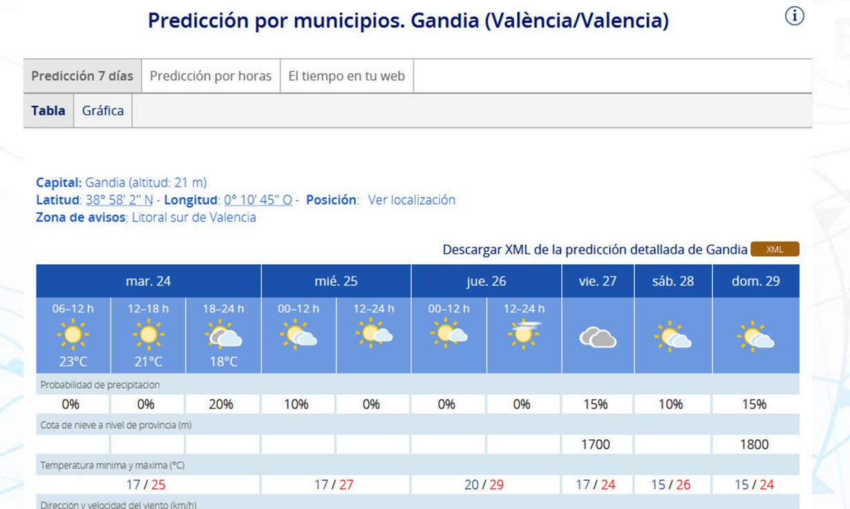Se confirma una semana nubosa pero con temperaturas al mediodía de 24 a 29 grados en la Safor