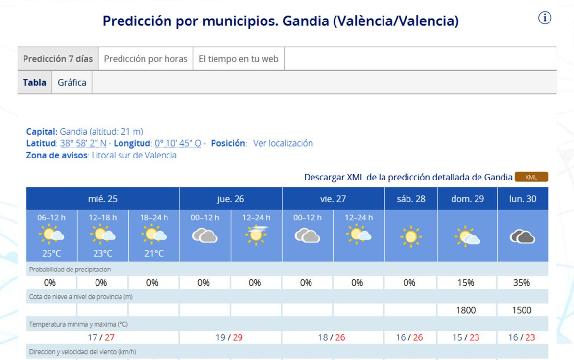 Estabilidad nubosa y calor hasta el domingo en la Safor