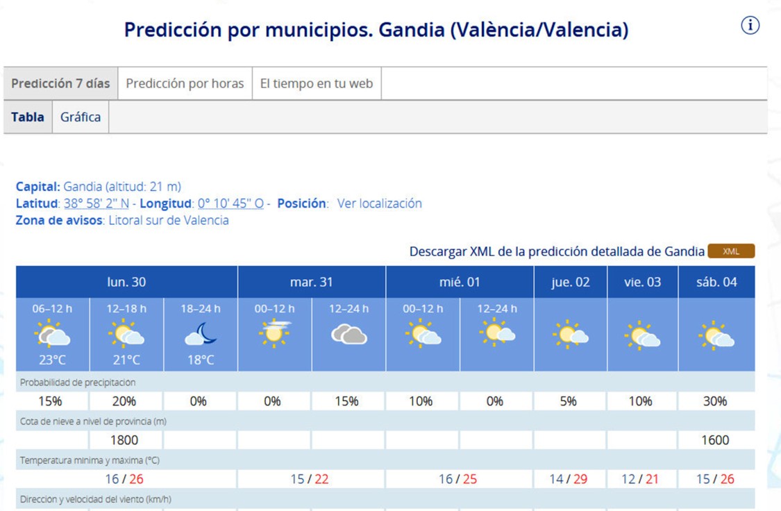 Arranca una semana con temperaturas suaves para despedir octubre y recibir a noviembre en la Safor