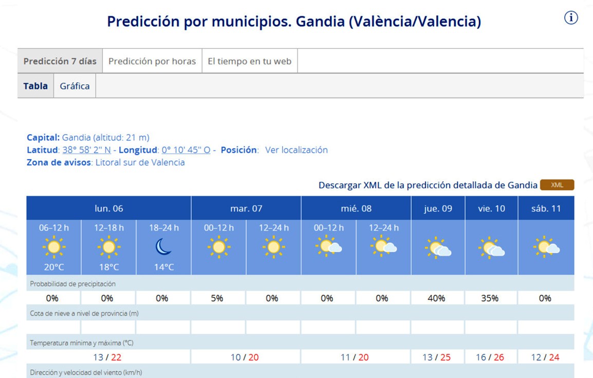 Con temperaturas máximas de 25 grados arranca una semana en la Safor con descenso en las mínimas