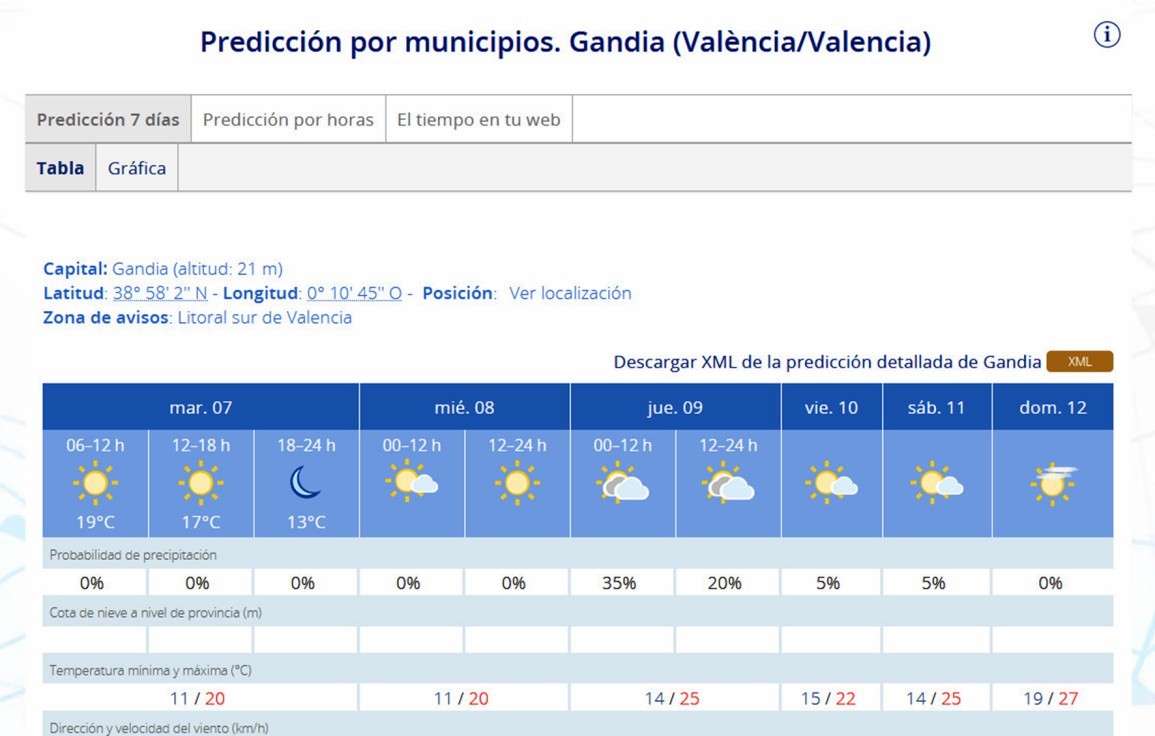 Sin lluvia, con temperaturas mínimas bajas y con 27 grados el domingo para la Media Maratón de Gandia