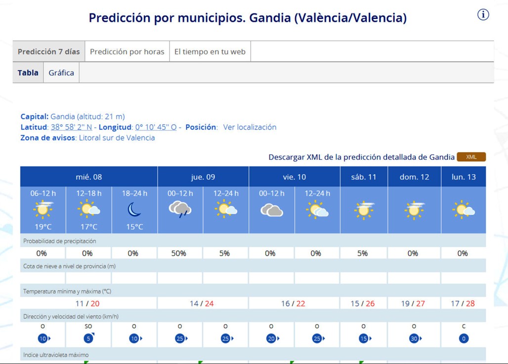 Algún chubasco para mañana pero con sol el resto y hasta 28 grados de máxima en la Safor