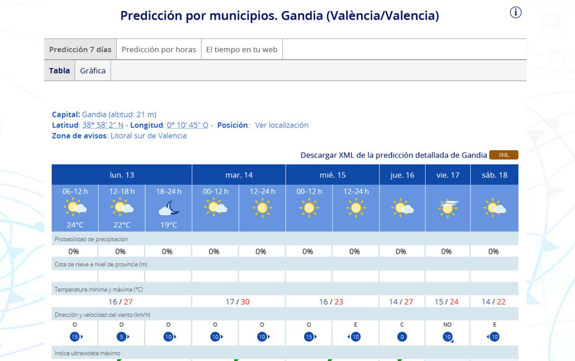 Arranca una semana primaveral con 30 grados de máxima mañana en la Safor