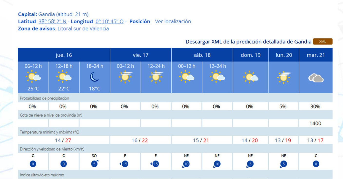 Hoy la Safor volverá a los 27 grados y sin nada de lluvia el fin de semana