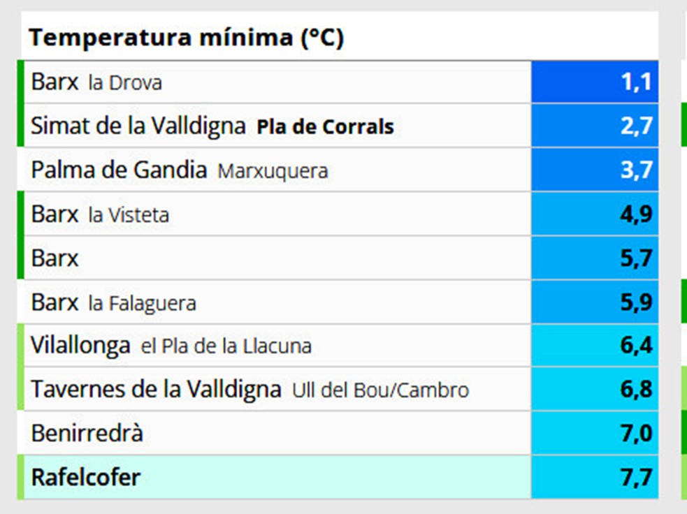El frío ha llegado a la Safor con 1,1 grados en La Drova de Barx solo hasta el domingo para recuperar máximas de 23 grados