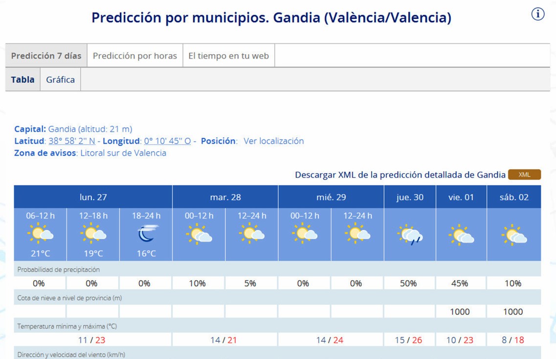 Despedimos noviembre con máximas en la Safor de 24 y 26 grados centígrados