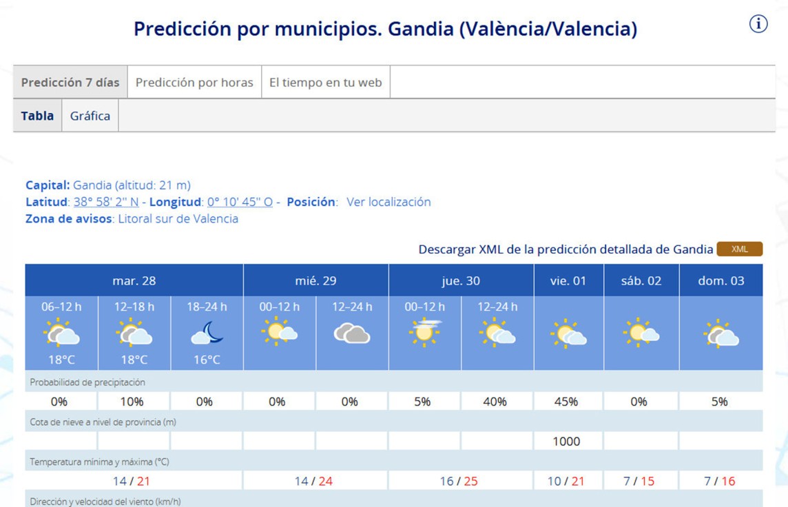 Despedimos noviembre con 25 grados y llega diciembre sin lluvias en la Safor