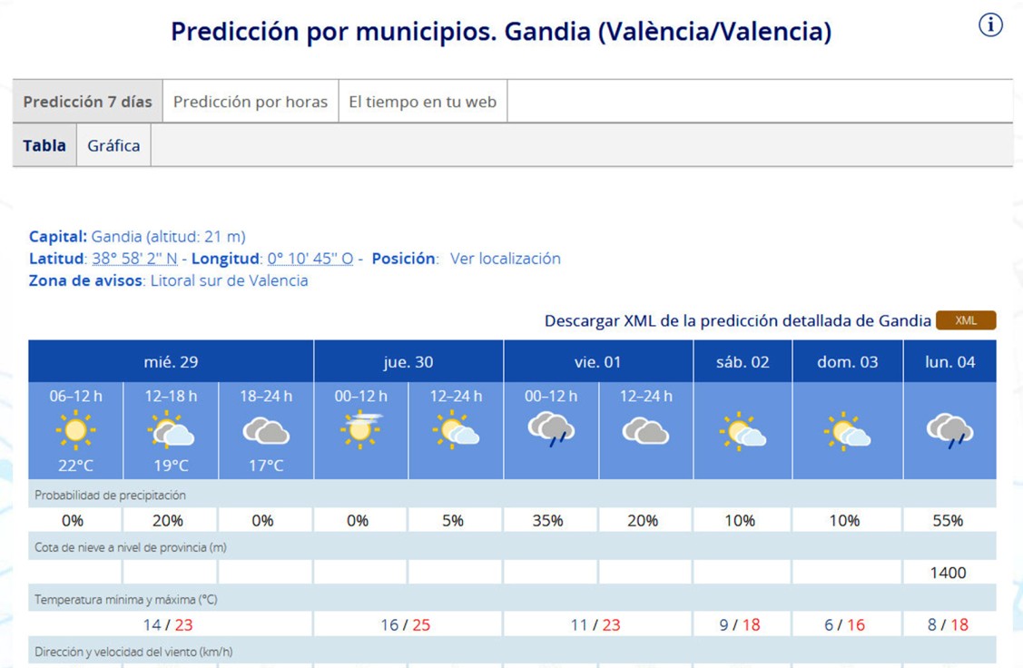 Empiezan días raros meteorológicamente hablando en la Safor este viernes y el lunes