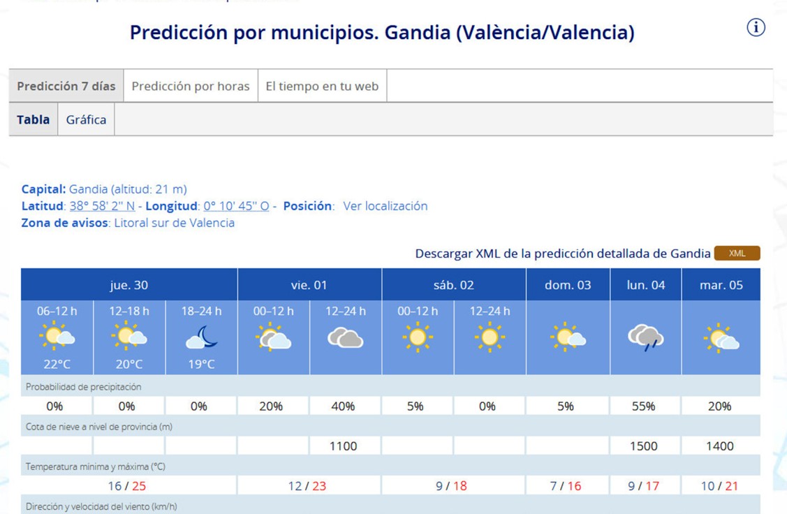 Cerramos noviembre y llega diciembre con temperaturas primaverales en la Safor