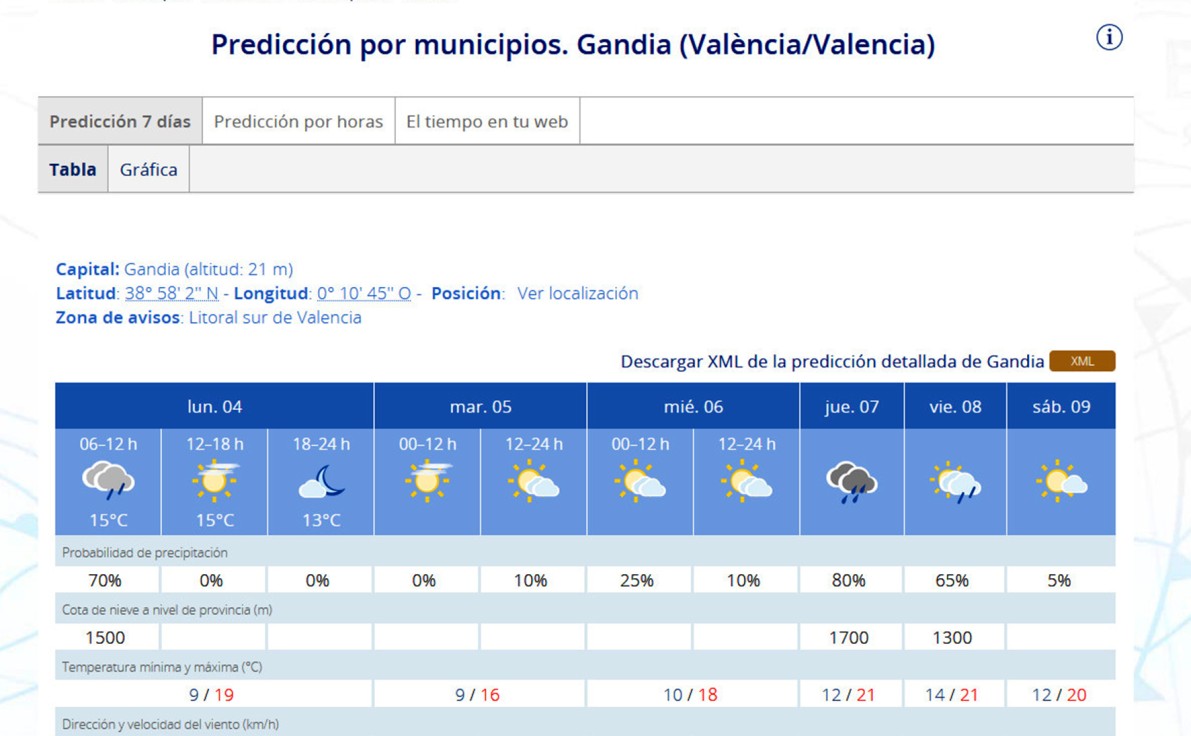 Primeras lluvias de diciembre aunque débiles hoy en la Safor